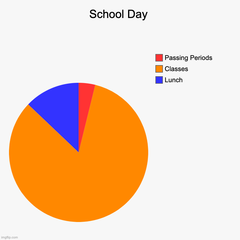 actual ratio of my average school day | School Day | Lunch, Classes, Passing Periods | image tagged in charts,pie charts | made w/ Imgflip chart maker