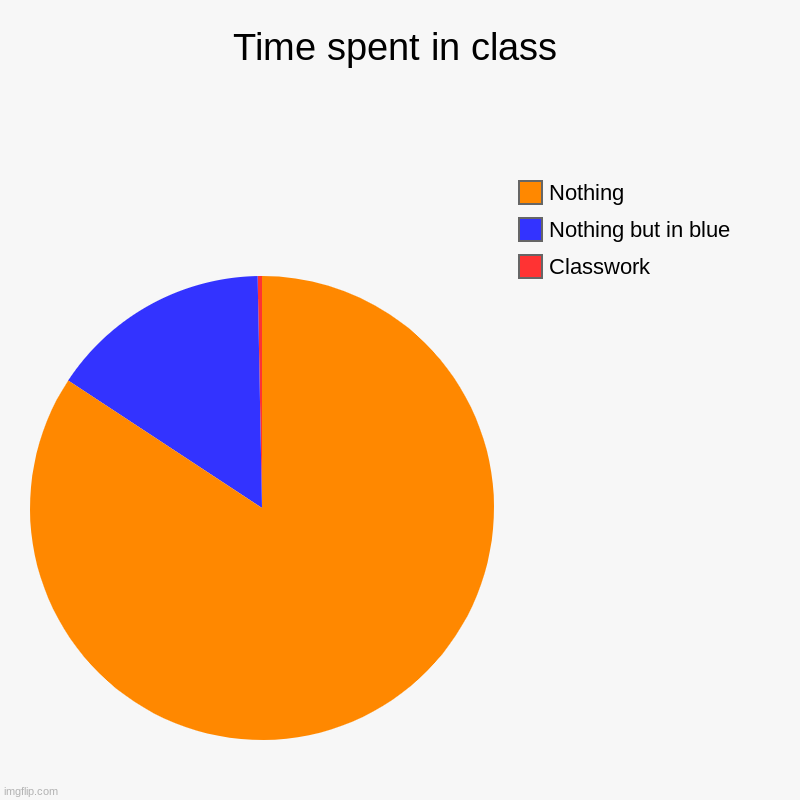 especially elngish class | Time spent in class | Classwork, Nothing but in blue, Nothing | image tagged in charts,pie charts | made w/ Imgflip chart maker