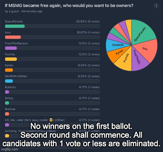 No winners on the first ballot. Second round shall commence. All candidates with 1 vote or less are eliminated. | made w/ Imgflip meme maker