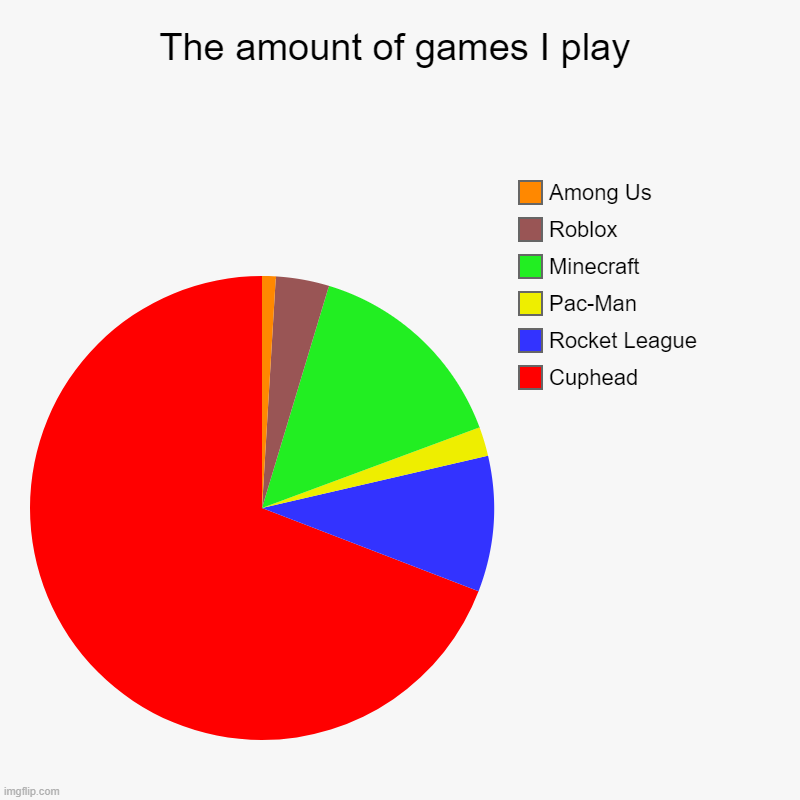 The amount of games I play | Cuphead, Rocket League, Pac-Man, Minecraft, Roblox, Among Us | image tagged in charts,pie charts | made w/ Imgflip chart maker