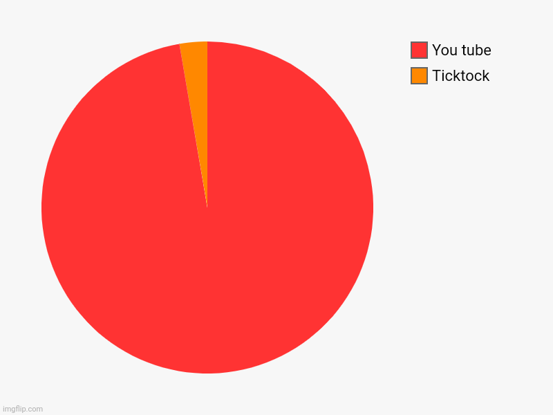 Ticktock , You tube | image tagged in charts,pie charts | made w/ Imgflip chart maker