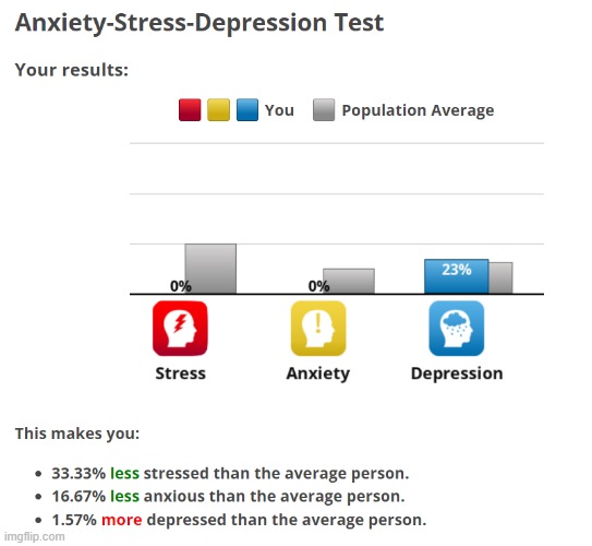 weird bc depression is the one thing I'm 100% sure I don't have lmao | made w/ Imgflip meme maker
