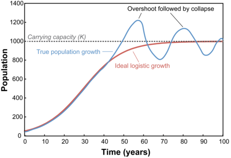 population_overshoot_456 Blank Meme Template