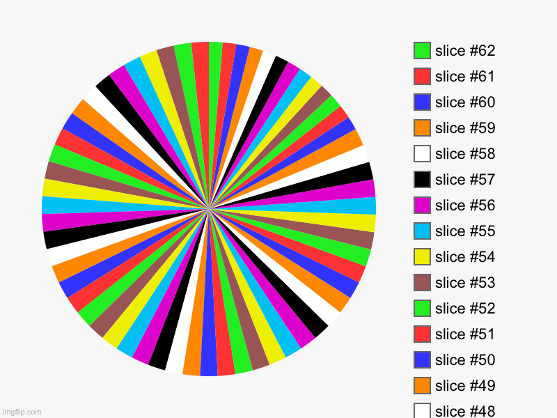 image tagged in charts,pie charts | made w/ Imgflip chart maker