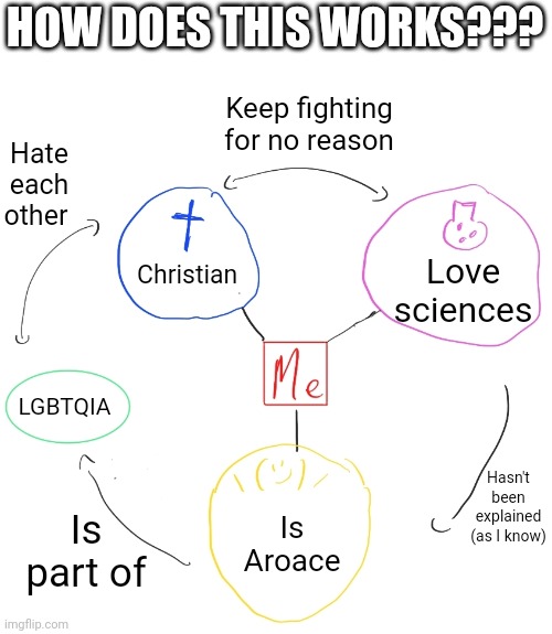 I don't know how I work, but I like it ! | HOW DOES THIS WORKS??? Keep fighting for no reason; Hate each other; Christian; Love sciences; LGBTQIA; Hasn't been explained (as I know); Is Aroace; Is part of | made w/ Imgflip meme maker