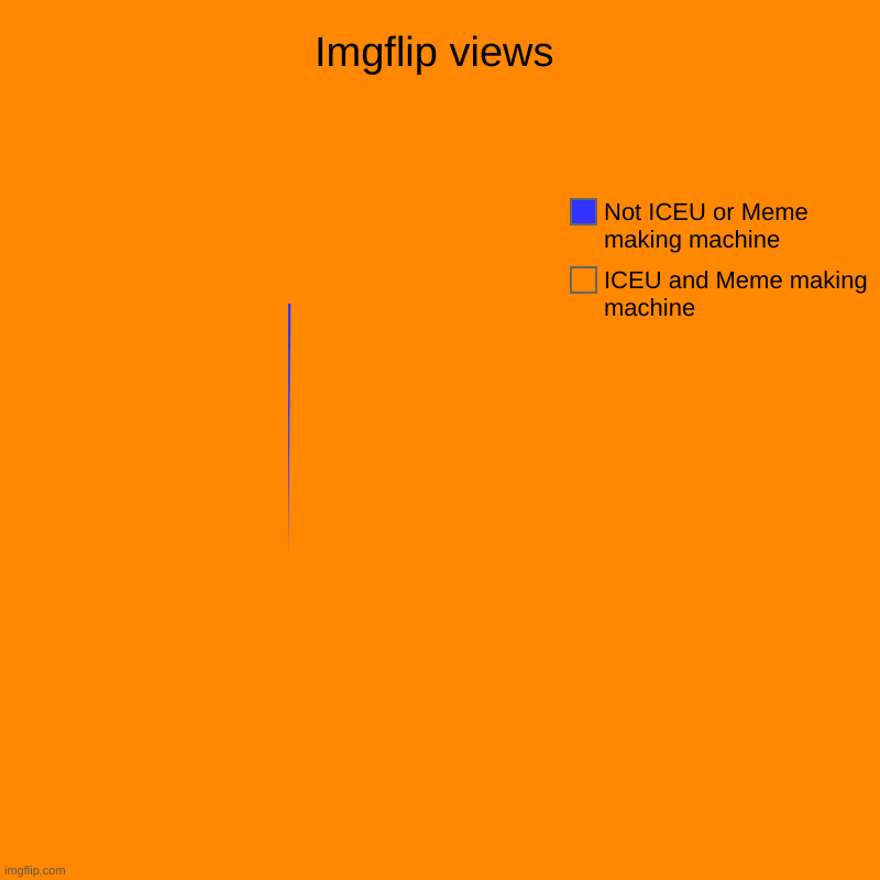 So true it hurts. | Imgflip views | ICEU and Meme making machine, Not ICEU or Meme making machine | image tagged in charts,pie charts,iceu,meme making,meta,imgflip | made w/ Imgflip chart maker