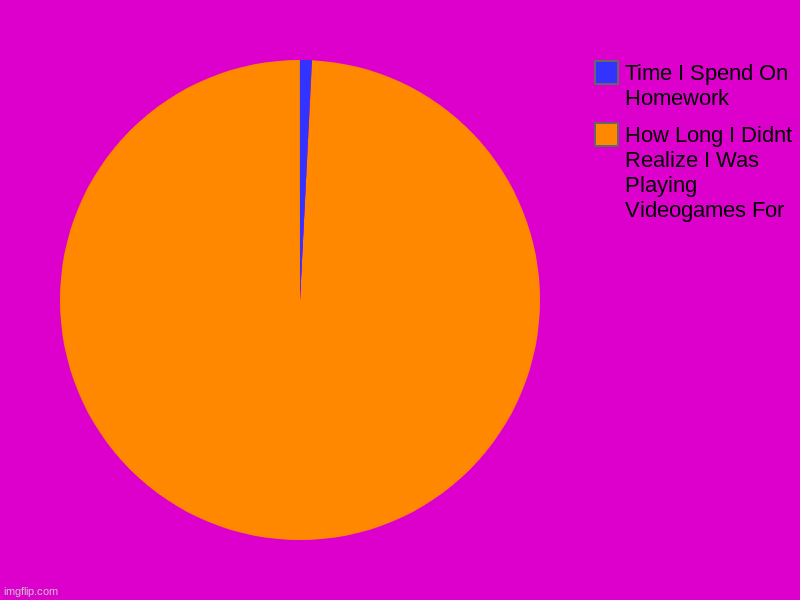 I DIDNT KNOW I SPENT THAT LONG | How Long I Didnt Realize I Was Playing Videogames For, Time I Spend On Homework | image tagged in charts,pie charts | made w/ Imgflip chart maker