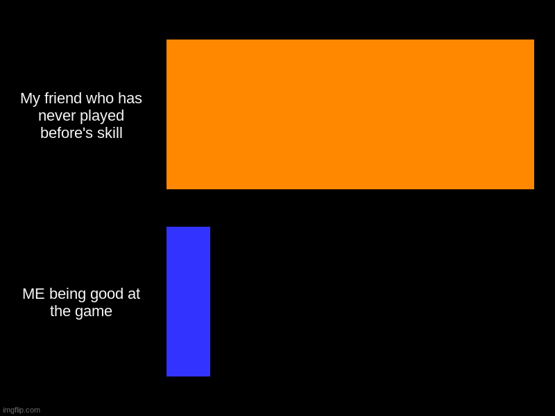 I THOUGHT I WAS GOOD | My friend who has never played before's skill, ME being good at the game | image tagged in charts,bar charts | made w/ Imgflip chart maker
