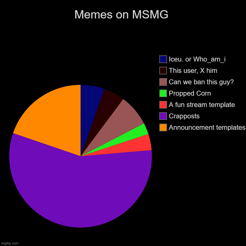 This is so true. | Memes on MSMG | Announcement templates, Crapposts, A fun stream template, Propped Corn, Can we ban this guy?, This user, X him, Iceu. or Who | image tagged in charts,pie charts | made w/ Imgflip chart maker