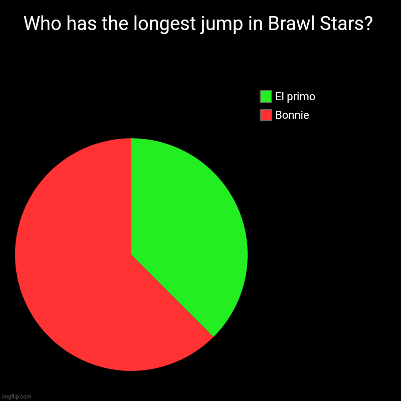 Who has the longest jump in Brawl Stars? | Bonnie, El primo | image tagged in charts,pie charts | made w/ Imgflip chart maker