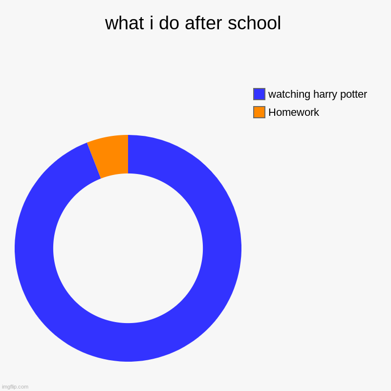what i do after school | what i do after school | Homework, watching harry potter | image tagged in charts,donut charts | made w/ Imgflip chart maker