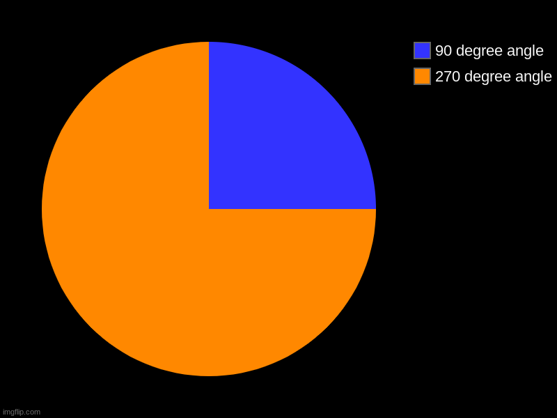 "The blue color is 90 degrees while the orange is 270 degrees" | 270 degree angle, 90 degree angle | image tagged in charts,pie charts | made w/ Imgflip chart maker