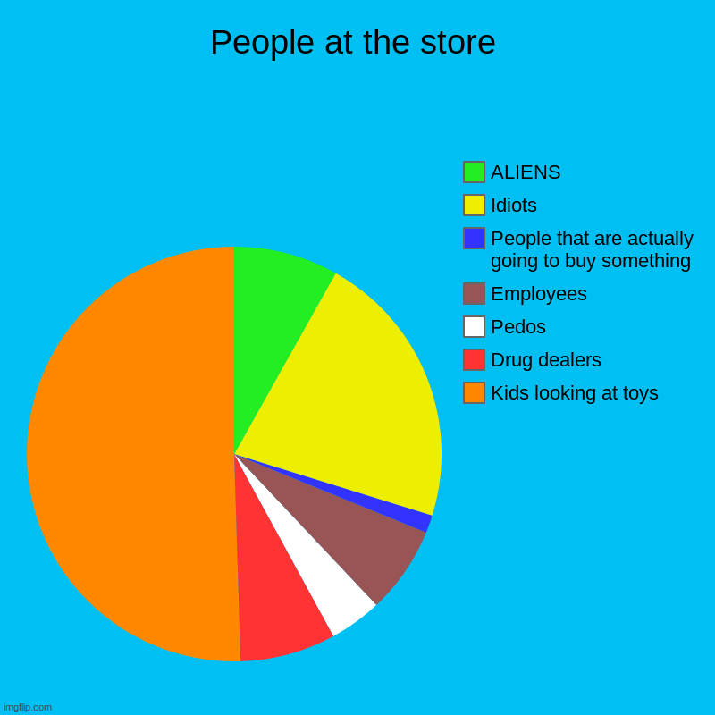 People at the store | Kids looking at toys, Drug dealers, Pedos, Employees, People that are actually going to buy something, Idiots, ALIENS | image tagged in charts,pie charts | made w/ Imgflip chart maker