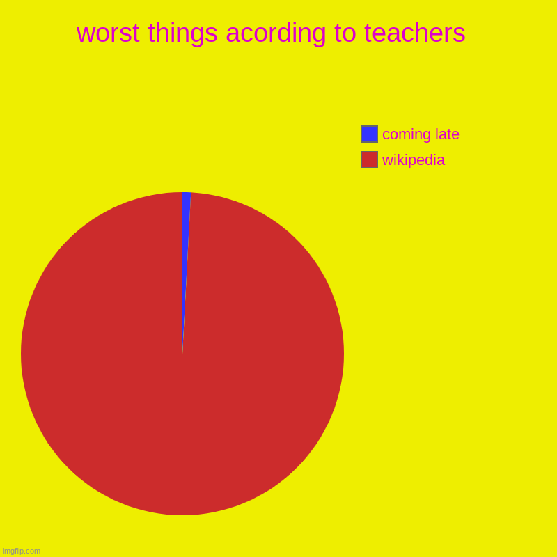 worst things acording to teachers  | wikipedia, coming late | image tagged in charts,pie charts | made w/ Imgflip chart maker
