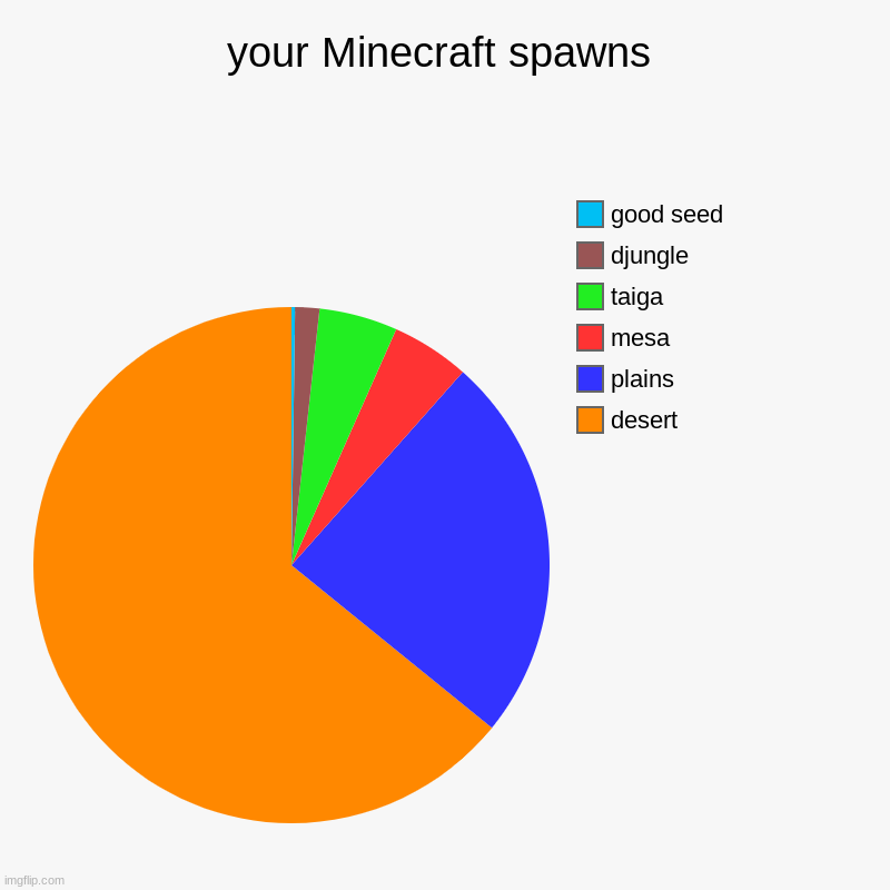 So true tho | your Minecraft spawns | desert, plains, mesa, taiga, djungle, good seed | image tagged in charts,pie charts | made w/ Imgflip chart maker