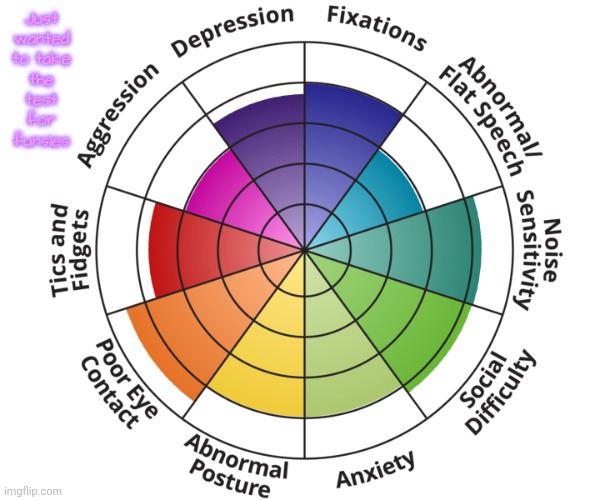 It said symptoms are high, btw, can't screenshot cuz of incog | Just wanted to take the test for funsies | made w/ Imgflip meme maker