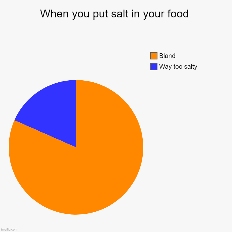 When you put salt in your food | Way too salty, Bland | image tagged in charts,pie charts,food | made w/ Imgflip chart maker