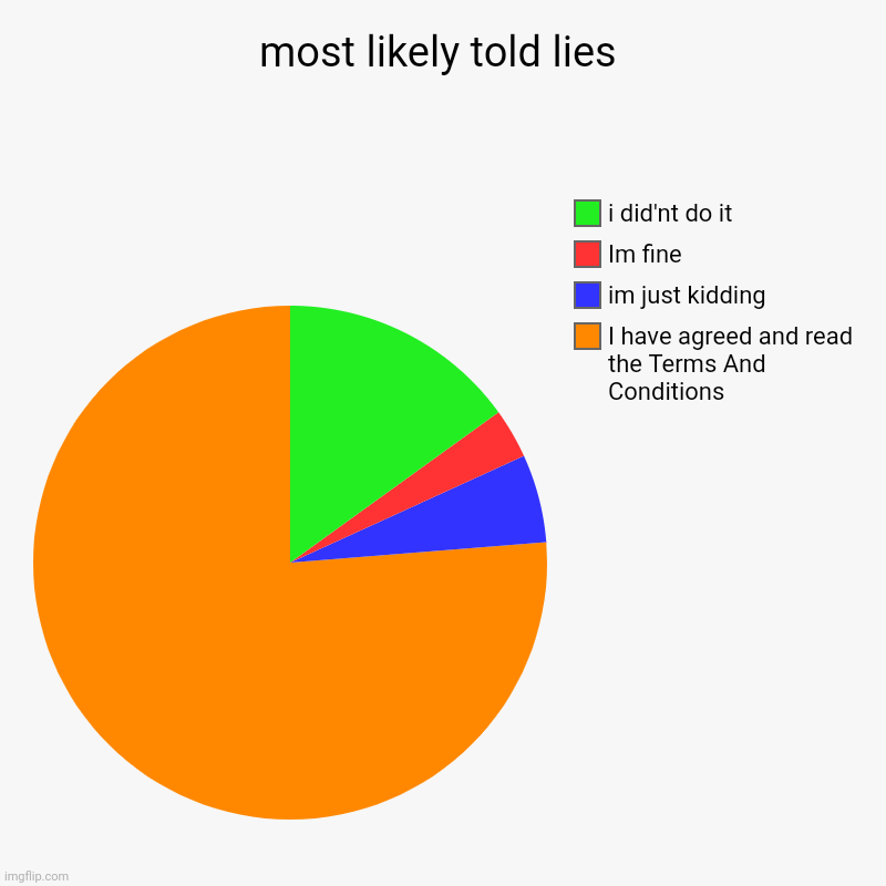 most likely told lies | I have agreed and read the Terms And Conditions, im just kidding, Im fine, i did'nt do it | image tagged in charts,pie charts | made w/ Imgflip chart maker