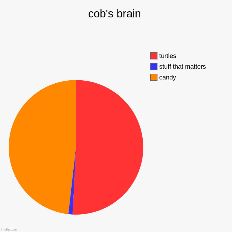 i wonder who cob is? | cob's brain | candy, stuff that matters, turtles | image tagged in charts,pie charts,corn,candy,silly | made w/ Imgflip chart maker