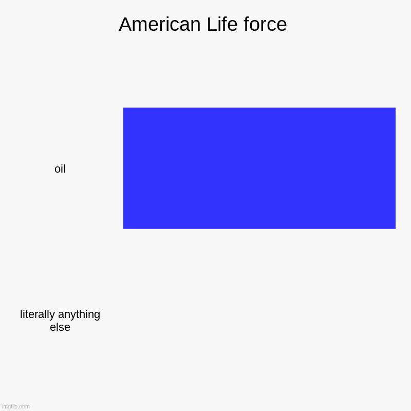 AMERICA | American Life force | oil, literally anything else | image tagged in charts,bar charts | made w/ Imgflip chart maker