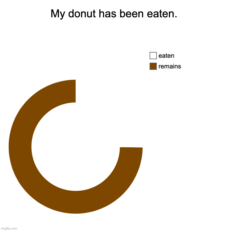 My donut has been eaten. | remains, eaten | image tagged in charts,donut charts | made w/ Imgflip chart maker