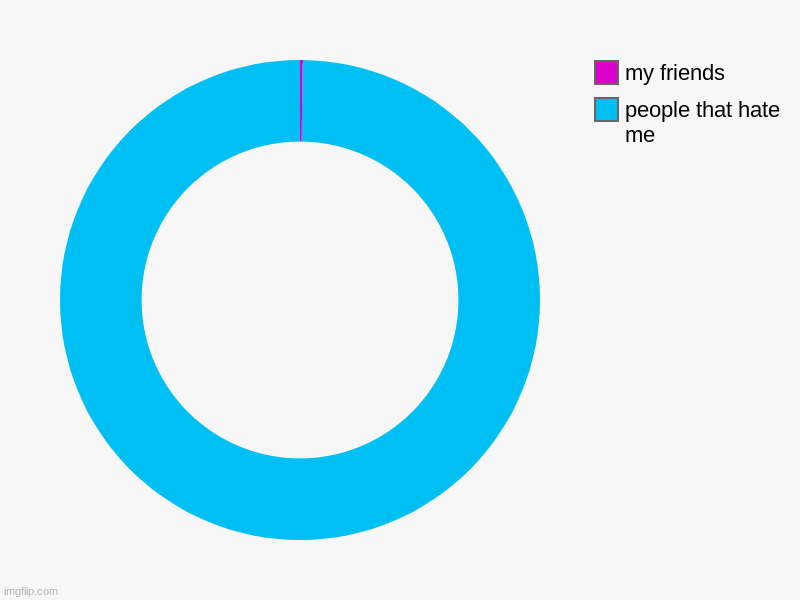 sad | people that hate me, my friends | image tagged in charts,donut charts | made w/ Imgflip chart maker