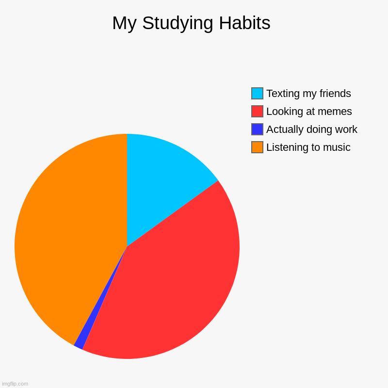 School meme | My Studying Habits | Listening to music , Actually doing work, Looking at memes, Texting my friends | image tagged in charts,pie charts,memes | made w/ Imgflip chart maker