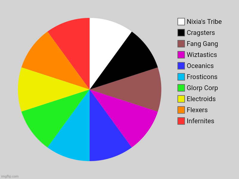 Every Mixel Shares | Infernites, Flexers, Electroids, Glorp Corp, Frosticons, Oceanics, Wiztastics, Fang Gang, Cragsters, Nixia's Tribe | image tagged in charts,mixels | made w/ Imgflip chart maker