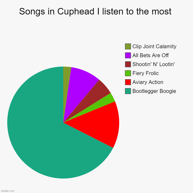 Songs in Cuphead I listen to the most | Bootlegger Boogie, Aviary Action, Fiery Frolic, Shootin' N' Lootin', All Bets Are Off, Clip Joint Ca | image tagged in charts,pie charts | made w/ Imgflip chart maker