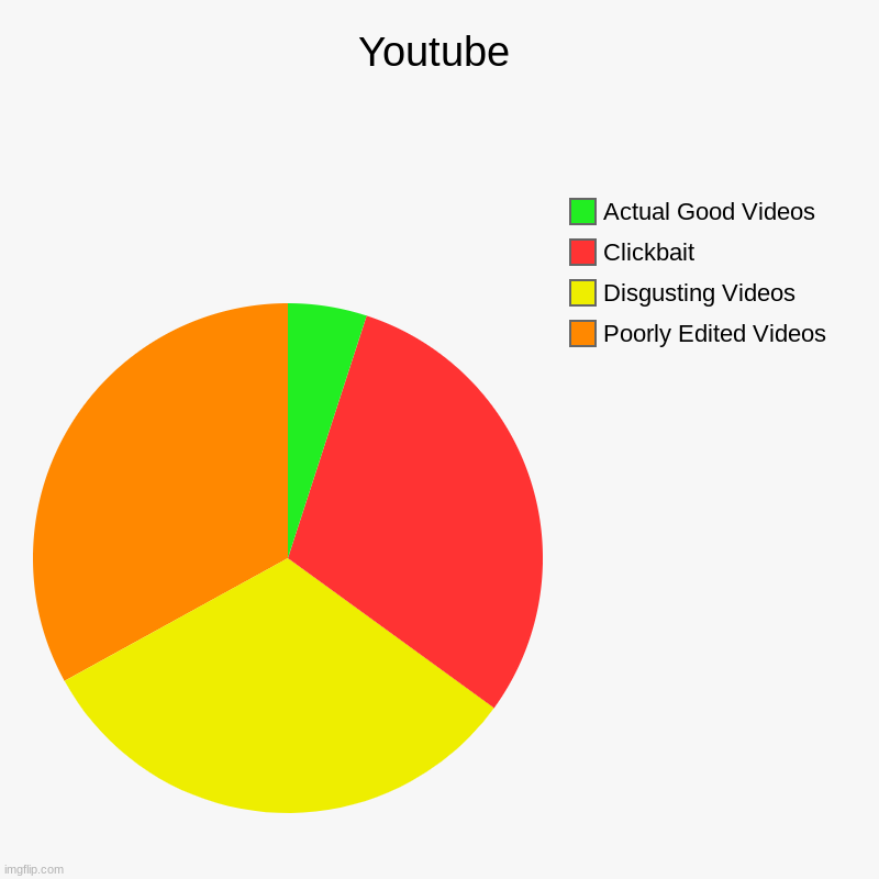 Utub | Youtube | Poorly Edited Videos, Disgusting Videos, Clickbait, Actual Good Videos | image tagged in charts,pie charts | made w/ Imgflip chart maker