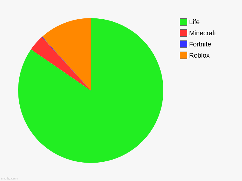 Roblox, Fortnite, Minecraft, Life | image tagged in charts,pie charts | made w/ Imgflip chart maker