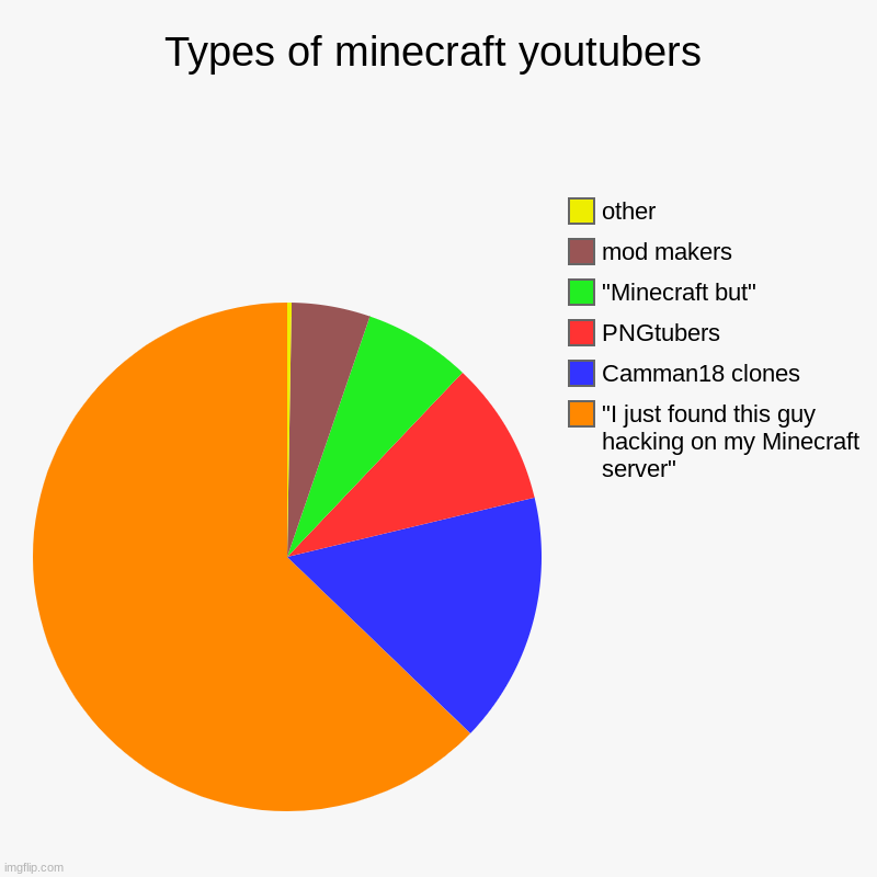Types of minecraft youtubers | "I just found this guy hacking on my Minecraft server", Camman18 clones, PNGtubers, "Minecraft but", mod make | image tagged in charts,pie charts | made w/ Imgflip chart maker