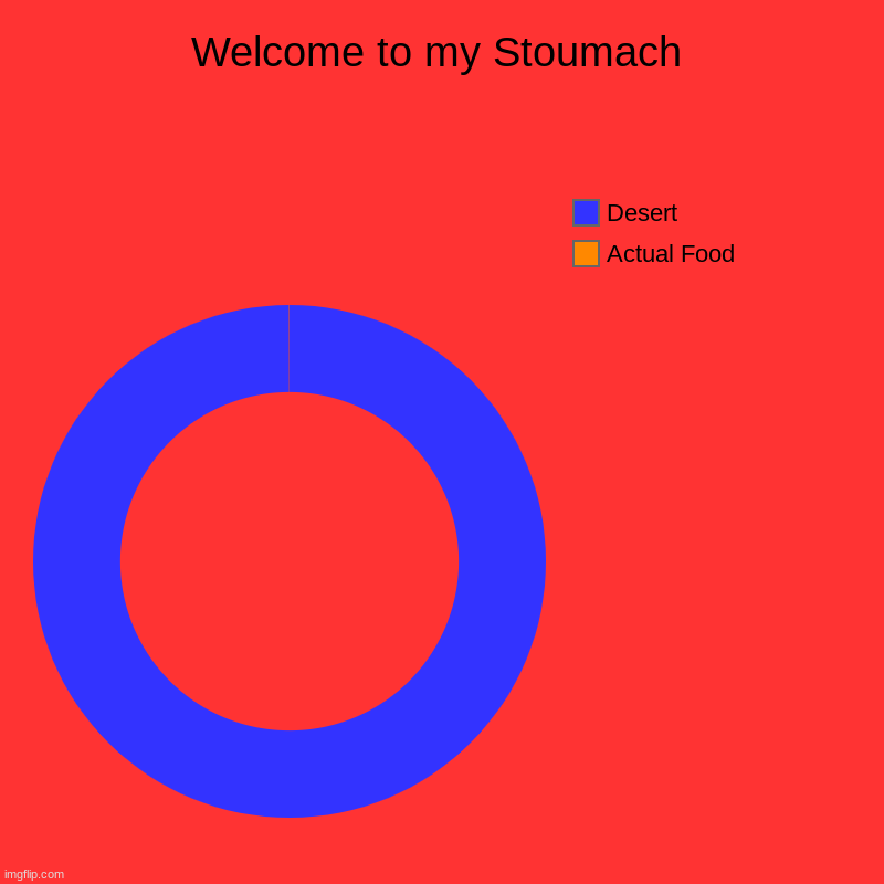 I'm obese | Welcome to my Stoumach | Actual Food, Desert | image tagged in charts,donut charts | made w/ Imgflip chart maker