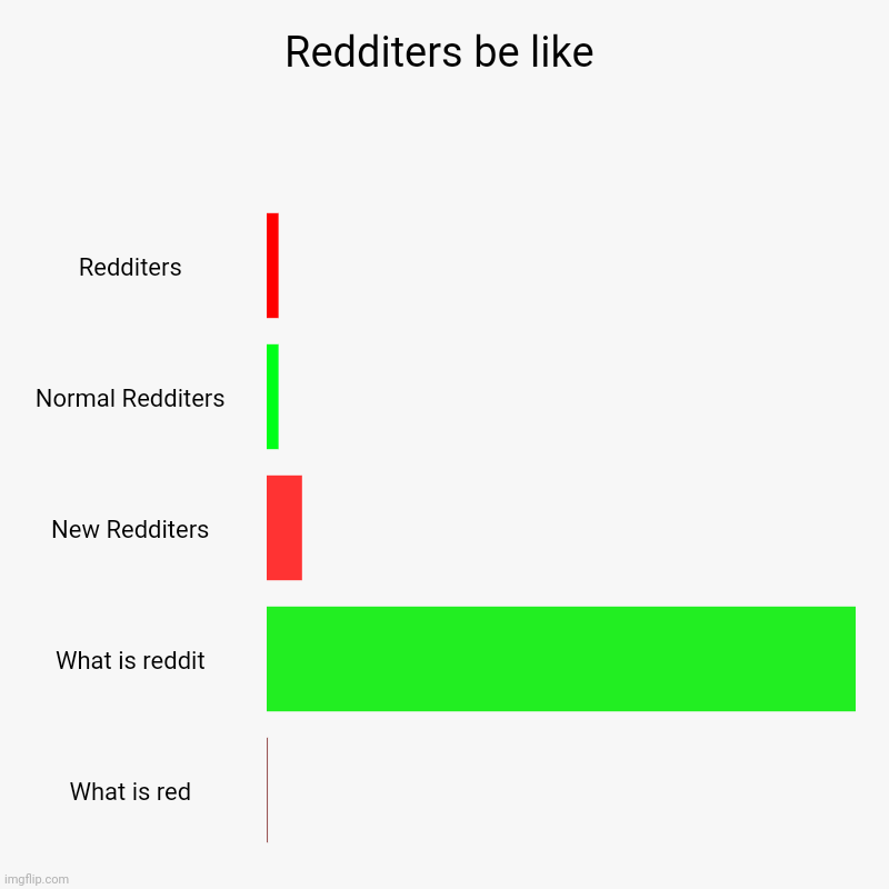Redditers be like | Redditers, Normal Redditers, New Redditers, What is reddit, What is red | image tagged in charts,bar charts | made w/ Imgflip chart maker