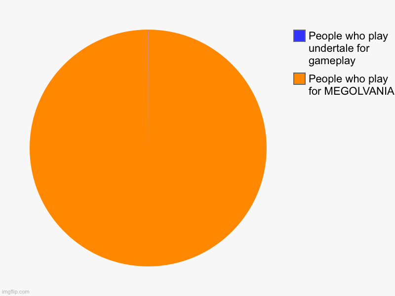 People who play for MEGOLVANIA, People who play undertale for gameplay | image tagged in charts,pie charts | made w/ Imgflip chart maker
