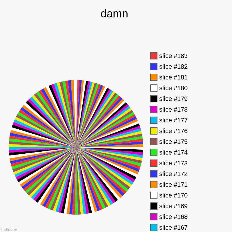 damn | | image tagged in charts,pie charts,long pie chart | made w/ Imgflip chart maker