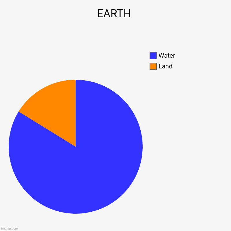 EARTH | Land, Water | image tagged in charts,pie charts | made w/ Imgflip chart maker