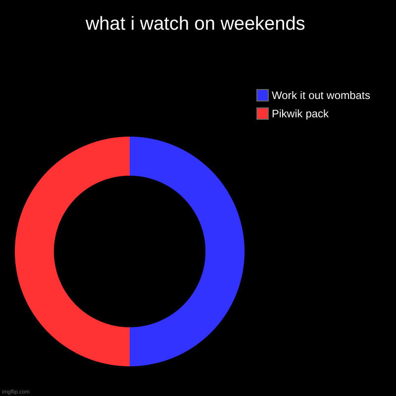 work it out wombats meme | what i watch on weekends | Pikwik pack, Work it out wombats | image tagged in charts,donut charts | made w/ Imgflip chart maker