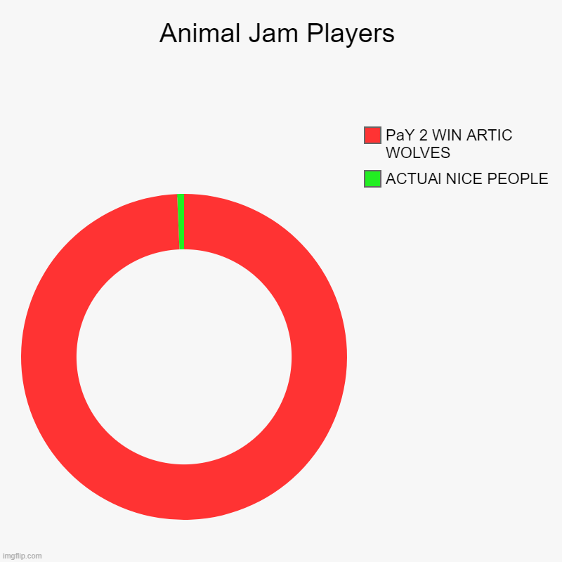 Animal Jam Players | ACTUAl NICE PEOPLE, PaY 2 WIN ARTIC WOLVES | image tagged in charts,donut charts | made w/ Imgflip chart maker
