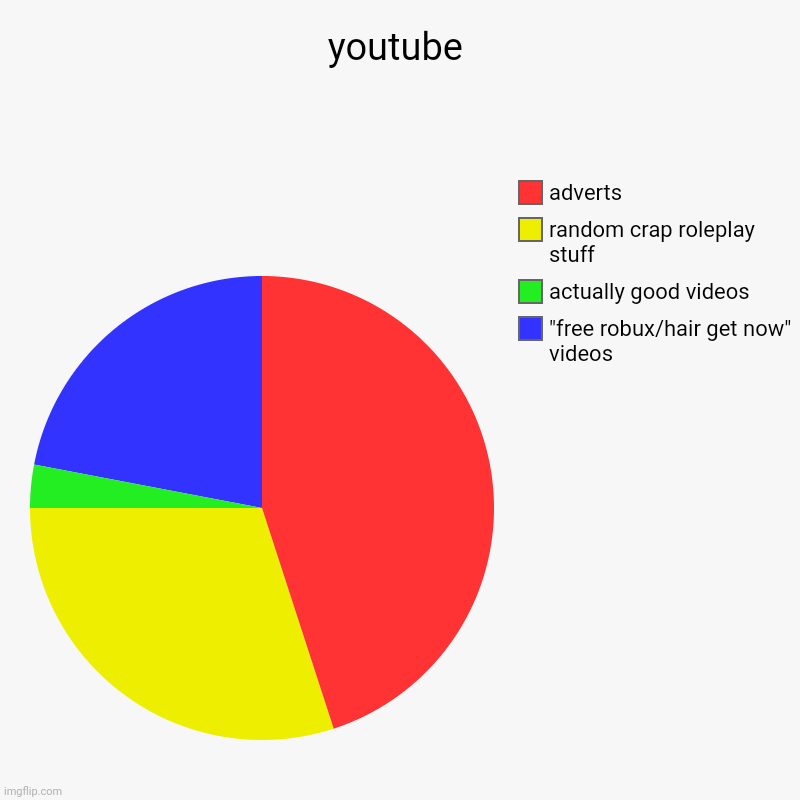 youtube | youtube | "free robux/hair get now" videos, actually good videos, random crap roleplay stuff, adverts | image tagged in charts,pie charts,youtube | made w/ Imgflip chart maker
