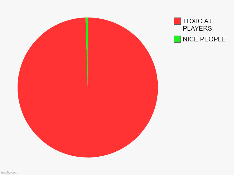 So true lol | NICE PEOPLE, TOXIC AJ PLAYERS | image tagged in charts,pie charts | made w/ Imgflip chart maker