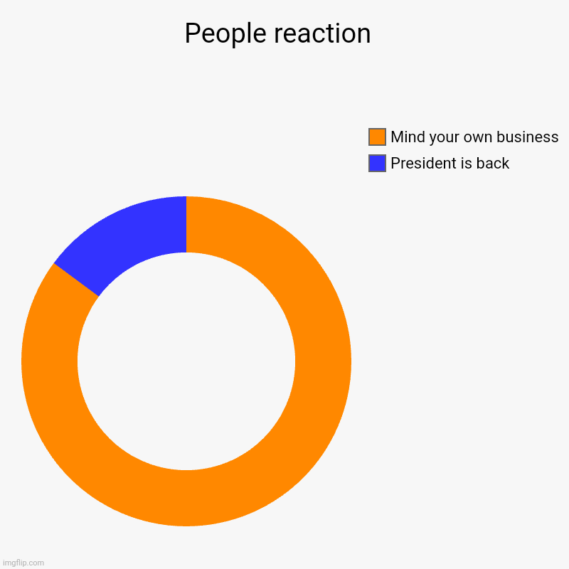 People reaction  | President is back , Mind your own business | image tagged in charts,donut charts,godzilla vs kong vs cheems | made w/ Imgflip chart maker