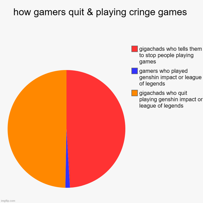 this is how we got gamers quit or not | how gamers quit & playing cringe games | gigachads who quit playing genshin impact or league of legends, gamers who played genshin impact or | image tagged in charts,pie charts | made w/ Imgflip chart maker