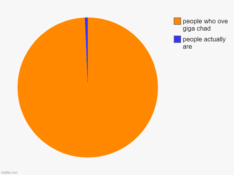 people actually are, people who ove giga chad | image tagged in charts,pie charts | made w/ Imgflip chart maker