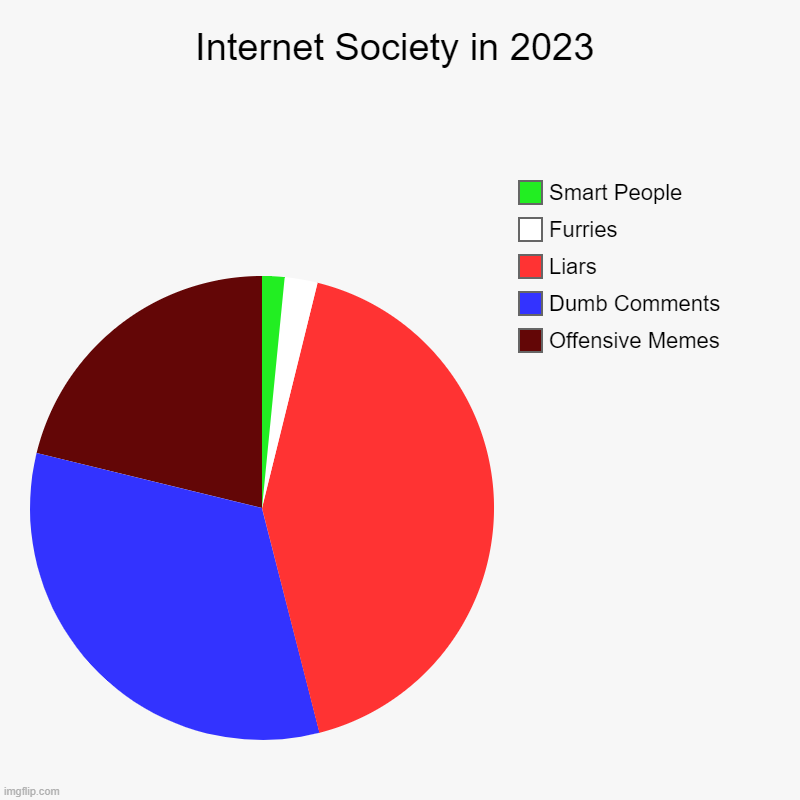 Internet's Society is now gone horrible | Internet Society in 2023 | Offensive Memes, Dumb Comments, Liars, Furries, Smart People | image tagged in charts,pie charts,relatable memes,so true memes | made w/ Imgflip chart maker