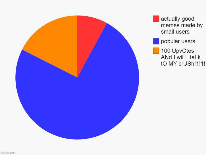 :( | 100 UpvOtes ANd I wiLL taLk tO MY crUSh!1!1!, popular users, actually good memes made by small users | image tagged in charts,pie charts | made w/ Imgflip chart maker