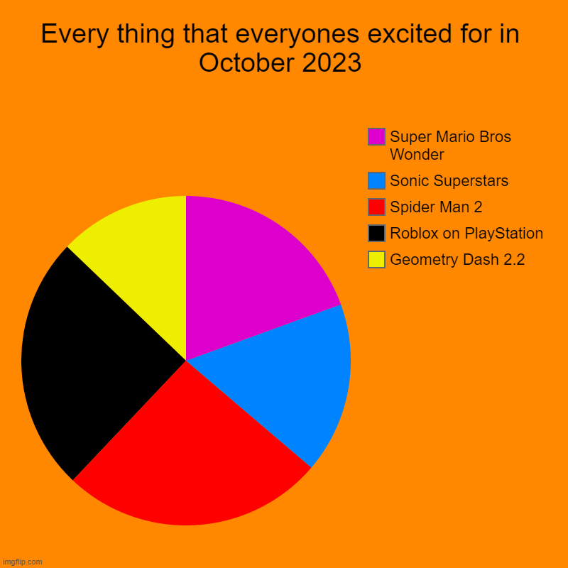 Which one are you most excited for | Every thing that everyones excited for in October 2023 | Geometry Dash 2.2, Roblox on PlayStation, Spider Man 2, Sonic Superstars, Super Mar | image tagged in charts,pie charts | made w/ Imgflip chart maker