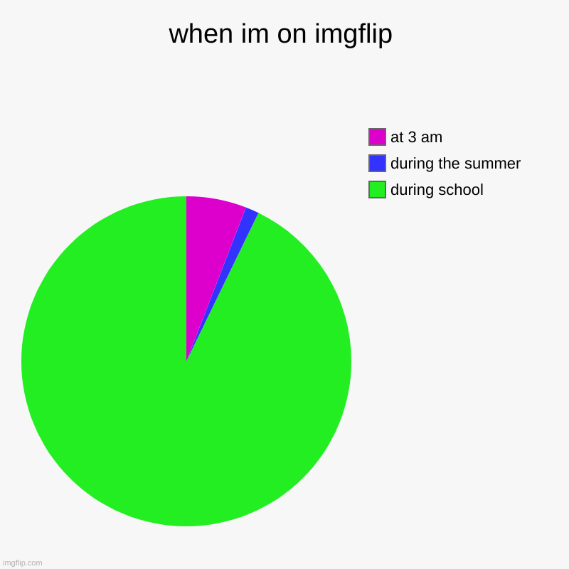 js a way to pass time | when im on imgflip | during school, during the summer, at 3 am | image tagged in charts,pie charts | made w/ Imgflip chart maker
