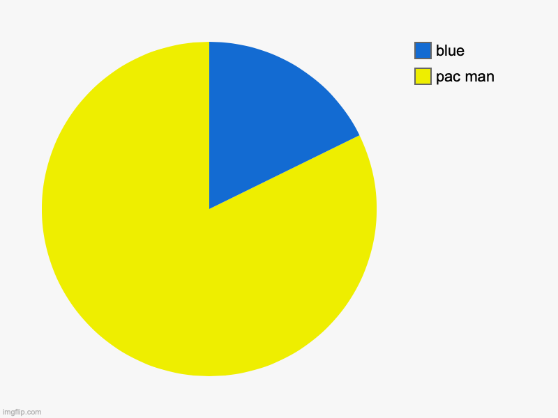 pac man, blue | image tagged in charts,pie charts | made w/ Imgflip chart maker