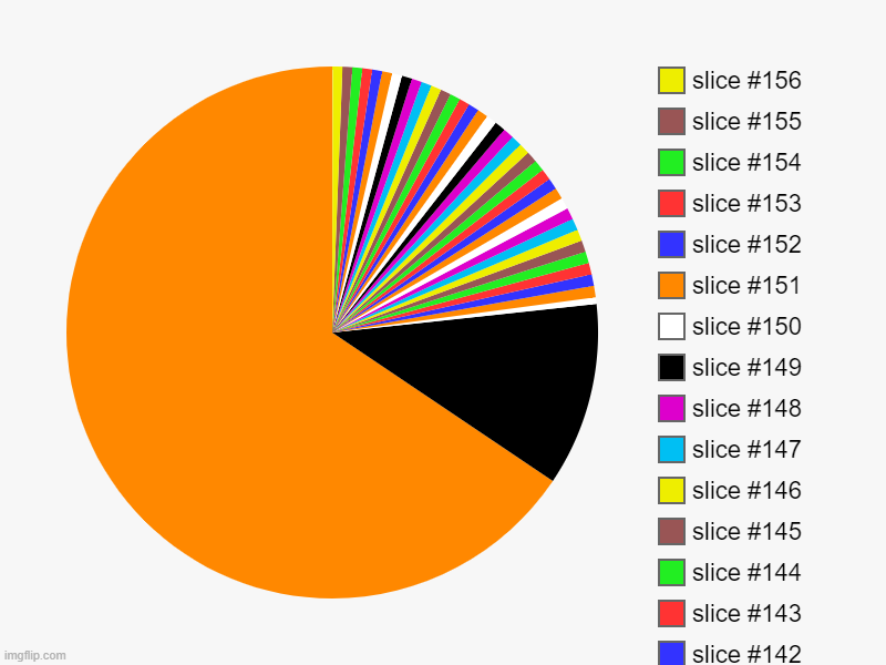 What have i done | image tagged in charts,pie charts | made w/ Imgflip chart maker